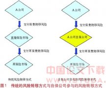 企业风险管理创新与中国海油自保公